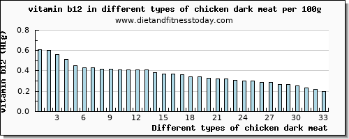 chicken dark meat vitamin b12 per 100g